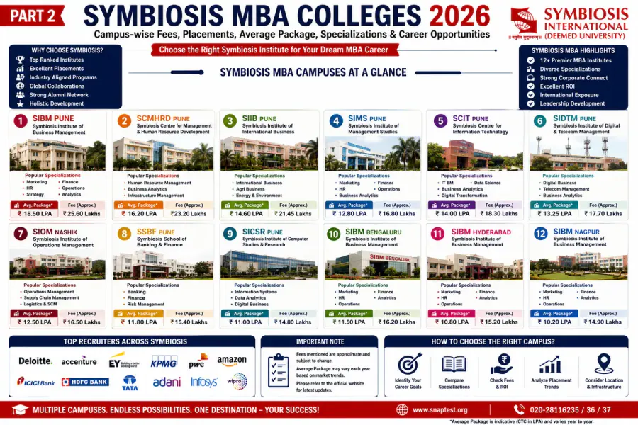  Symbiosis MBA Colleges 2026: SIBM Pune, SCMHRD, SIIB, SIMS, SCIT, SIDTM Fees, Placements & Average Package