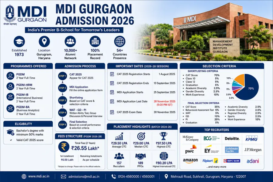 MDI Gurgaon Admission 2026: Fees, CAT Cutoff, Placements & Average Package