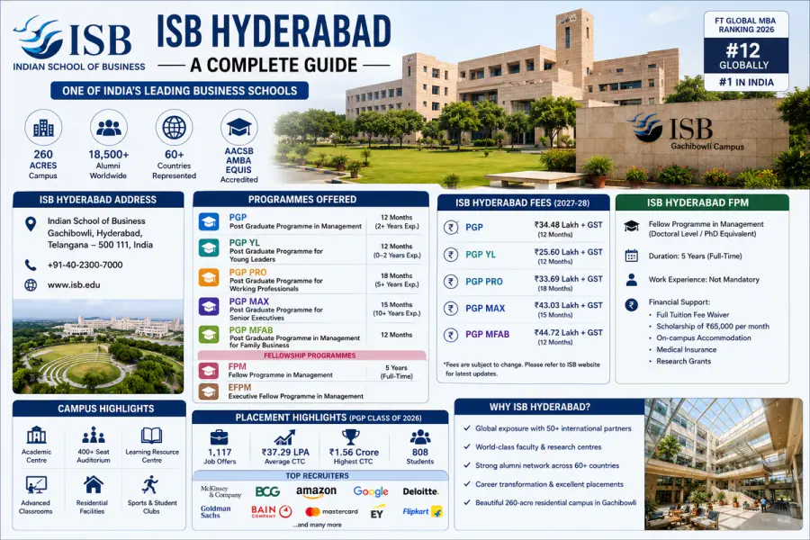 ISB Hyderabad 2026: Fees, Campus, Programmes, FPM, Admission & Complete Guide