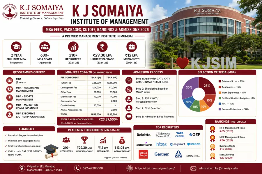 K J Somaiya Institute of Management: MBA Fees, Packages, Cutoff, Ranking & Admissions 2026