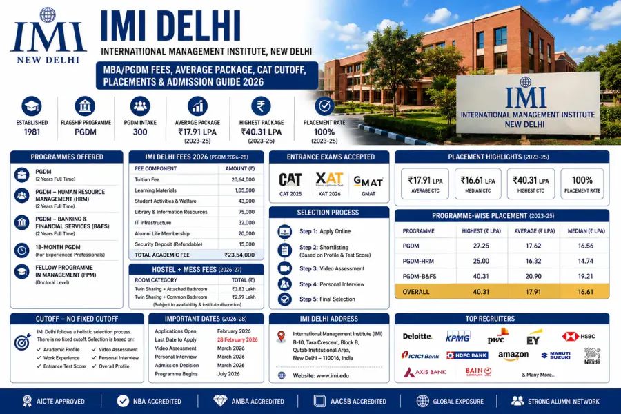 IMI Delhi 2026: MBA Fees, Average Package, CAT Cutoff, Placements & Admissions