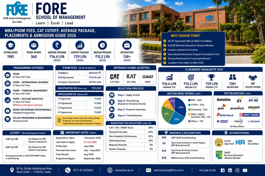 FORE School of Management 2026: MBA Fees, CAT Cutoff, Average Package & Placements