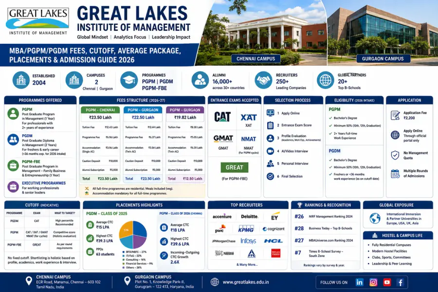 Great Lakes Institute of Management 2026: MBA Fees, PGPM, PGDM, Cutoff, Packages & Placements