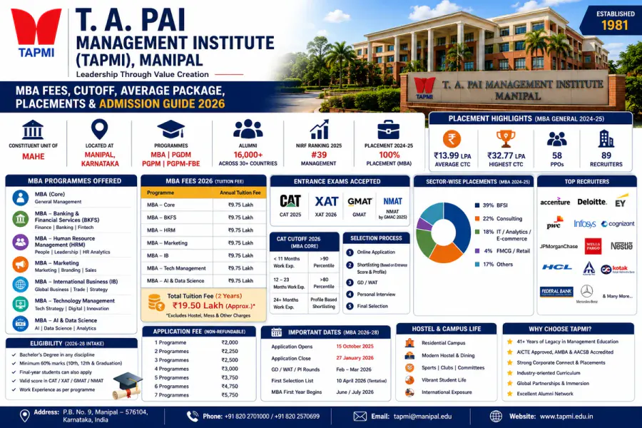  TAPMI 2026: MBA Fees, CAT/XAT/NMAT Cutoff, Placements, Courses & Complete Guide