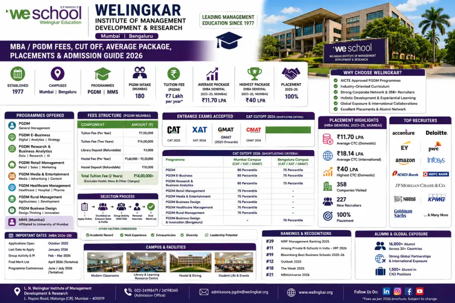 Welingkar Institute of Management 2026: Fees, CAT Cutoff, Placements & Admission Guide
