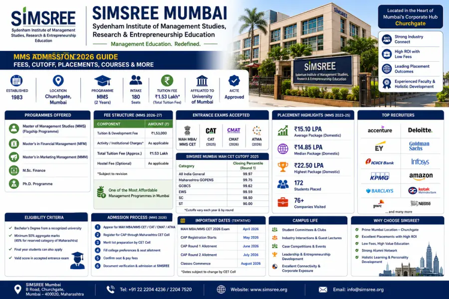 SIMSREE Mumbai 2026: Fees, Cutoff, Placements, Admission & MBA/MMS Guide