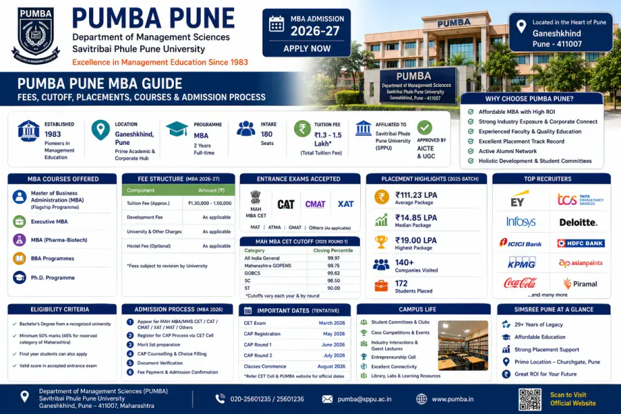 PUMBA Pune MBA Admission 2026: Fees, Cutoff, Placements & Complete Guide