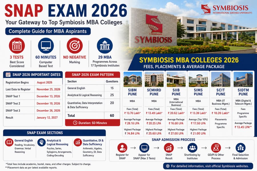 SNAP Exam 2026: Dates, Registration, Eligibility, Fees, Syllabus & Symbiosis MBA Colleges