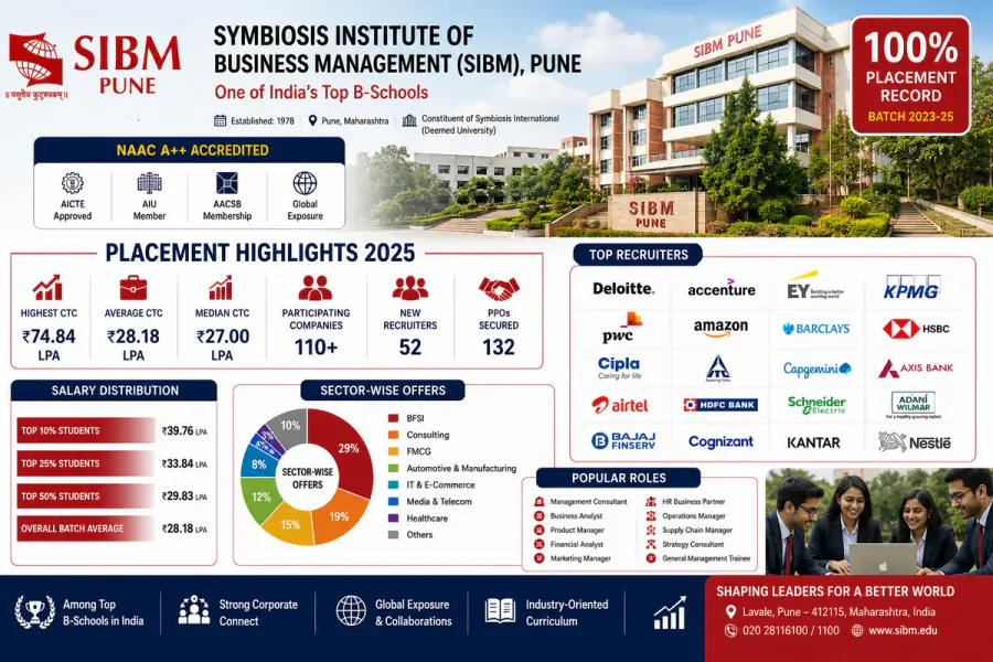 Symbiosis Institute of Business Management